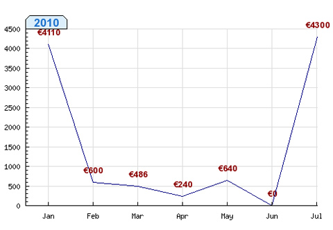 Graph 2010