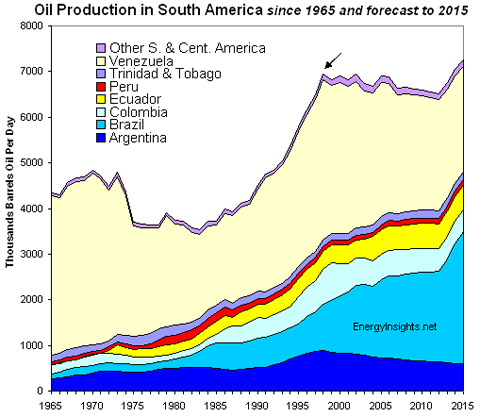 Graph oil discovery Brazil